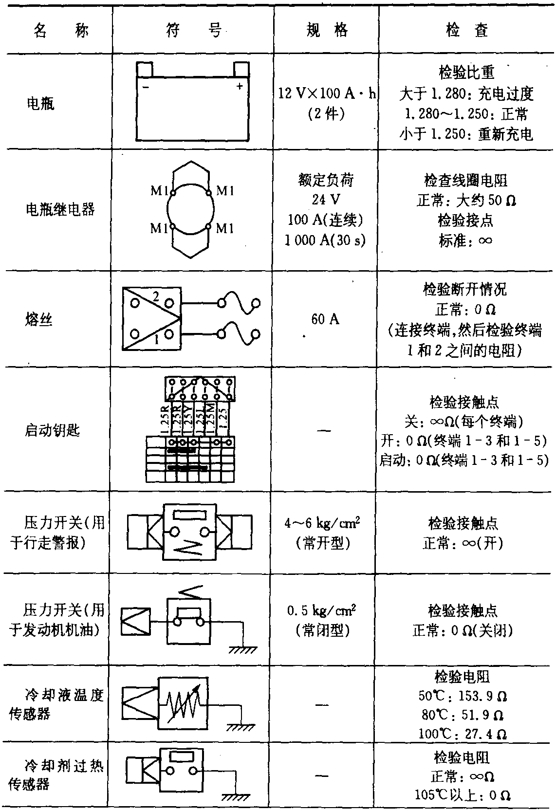 三、常用电气系统图形符号(表1-12)